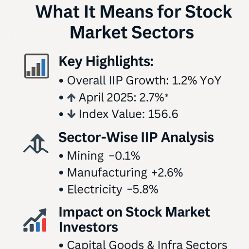 May 2025 IIP growth slows to 1.2%. Manufacturing up 2.6%, electricity down 5.8%.